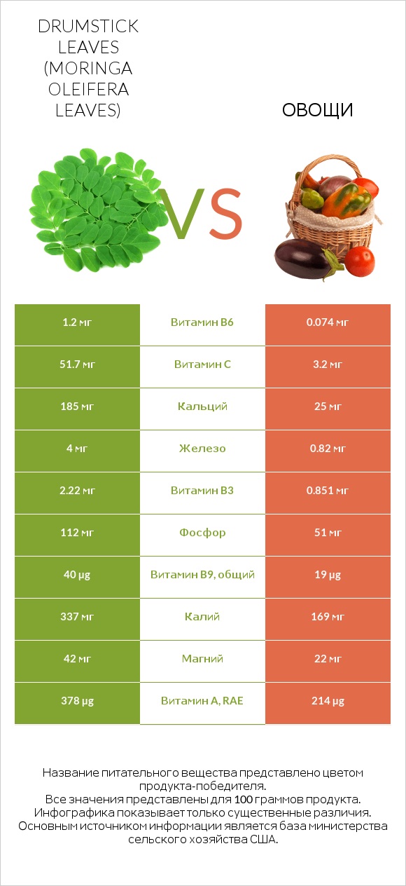 Drumstick leaves vs Овощи infographic