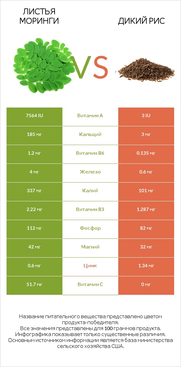 Листья моринги vs Дикий рис infographic