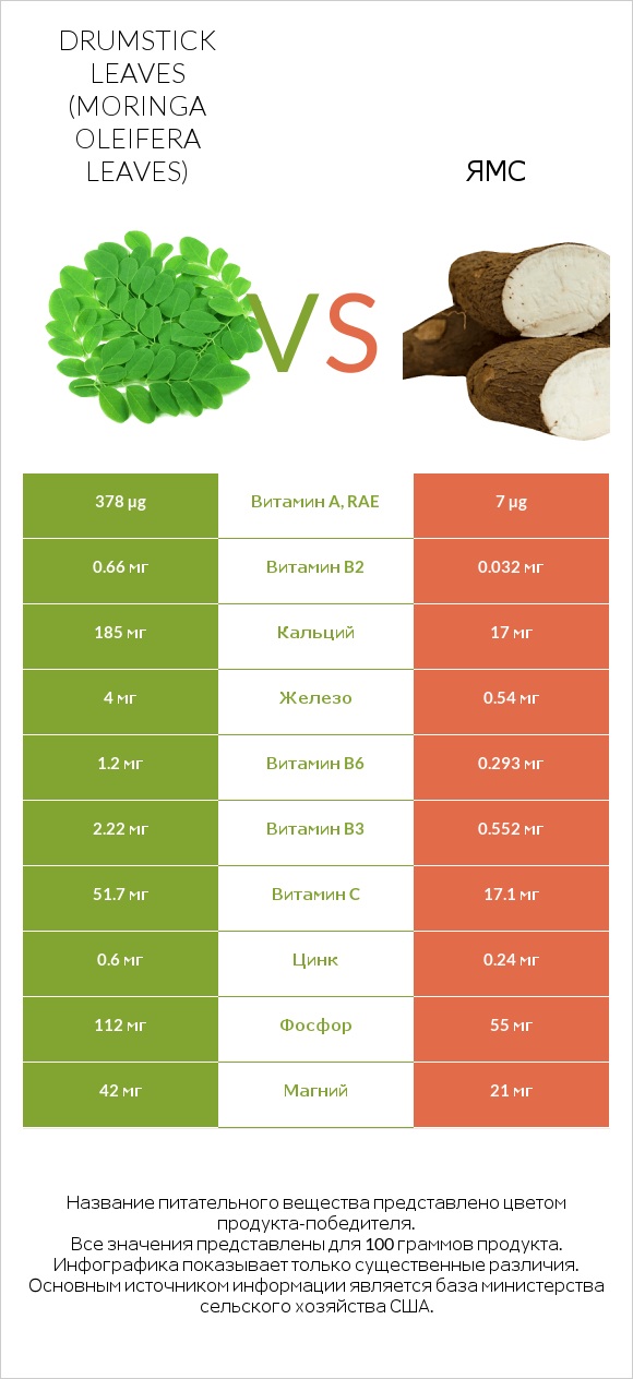 Drumstick leaves vs Ямс infographic