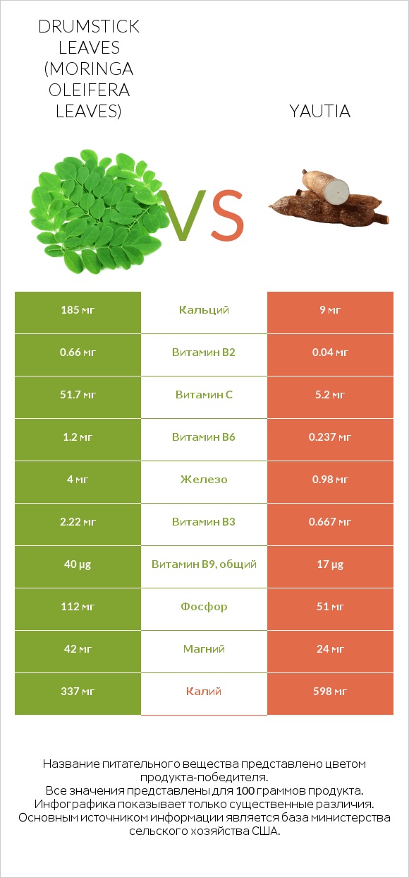 Drumstick leaves vs Yautia infographic