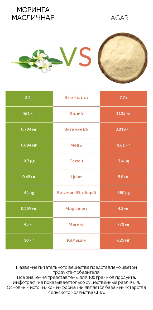 Моринга масличная vs Agar infographic