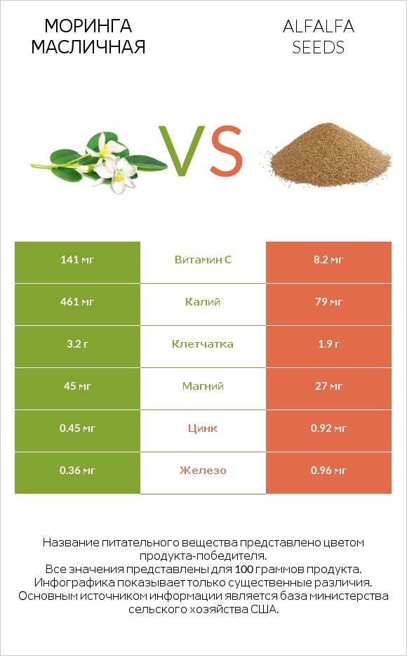 Моринга масличная vs Alfalfa seeds infographic