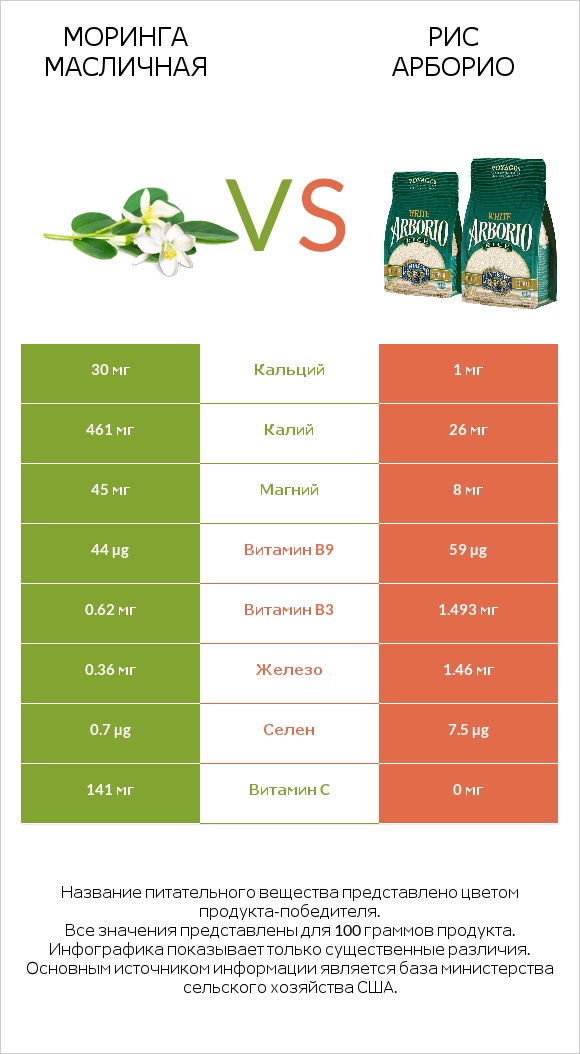 Моринга масличная vs Рис арборио infographic