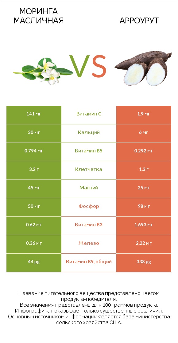 Моринга масличная vs Арроурут infographic