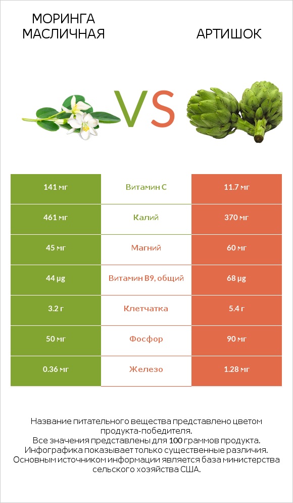 Моринга масличная vs Артишок infographic