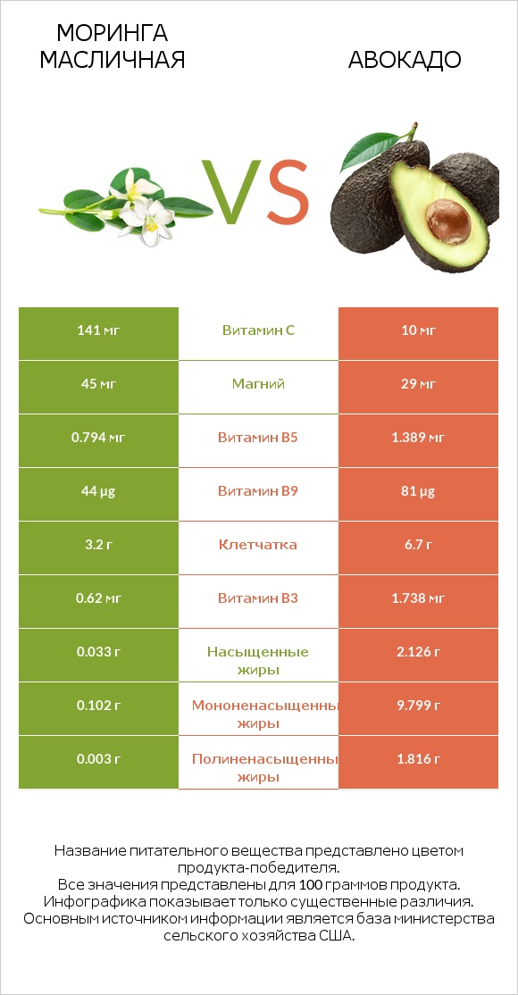 Моринга масличная vs Авокадо infographic