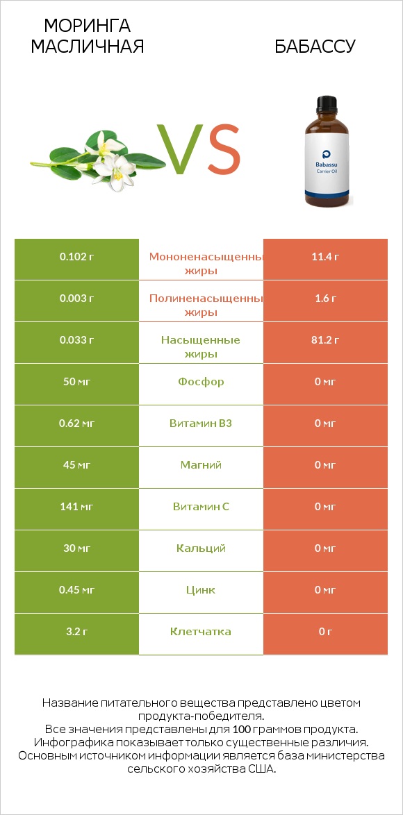 Моринга масличная vs Бабассу infographic