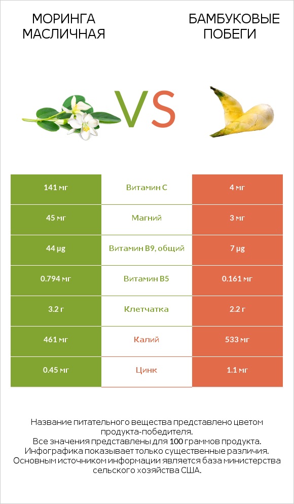 Моринга масличная vs Бамбуковые побеги infographic