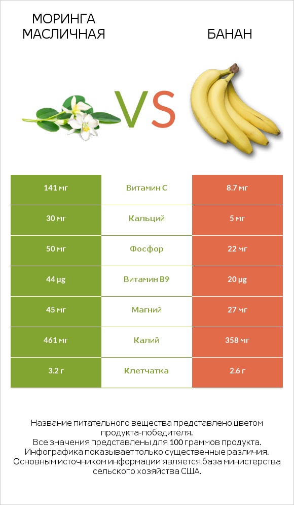 Моринга масличная vs Банан infographic