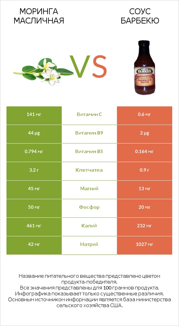 Моринга масличная vs Соус барбекю infographic