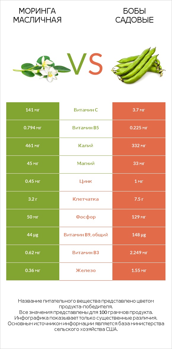 Моринга масличная vs Бобы садовые infographic