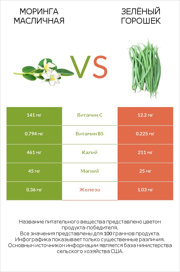 Моринга масличная vs Зелёный горошек infographic