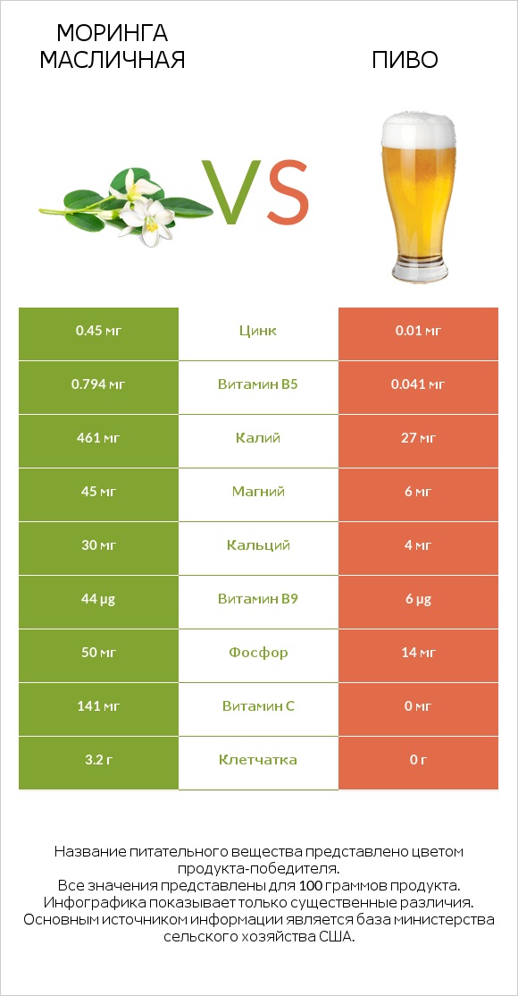 Моринга масличная vs Пиво infographic