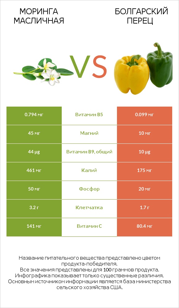 Моринга масличная vs Болгарский перец infographic