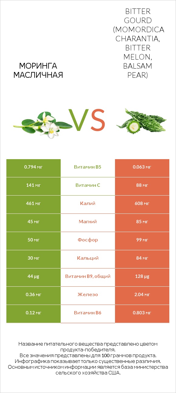 Моринга масличная vs Bitter gourd (Momordica charantia, bitter melon, balsam pear) infographic