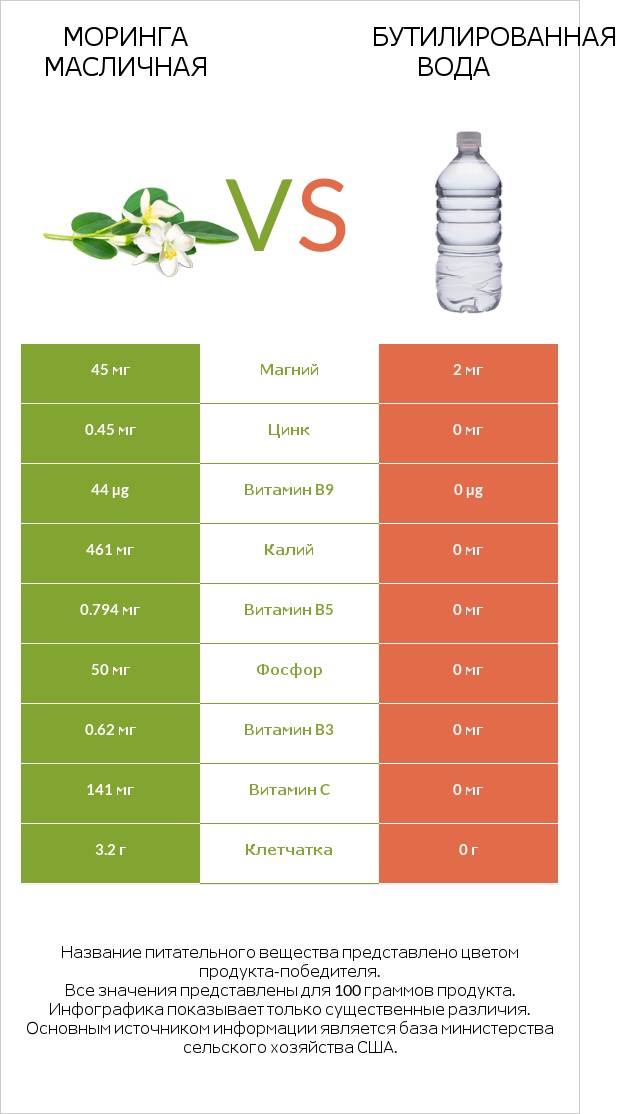 Моринга масличная vs Бутилированная вода infographic