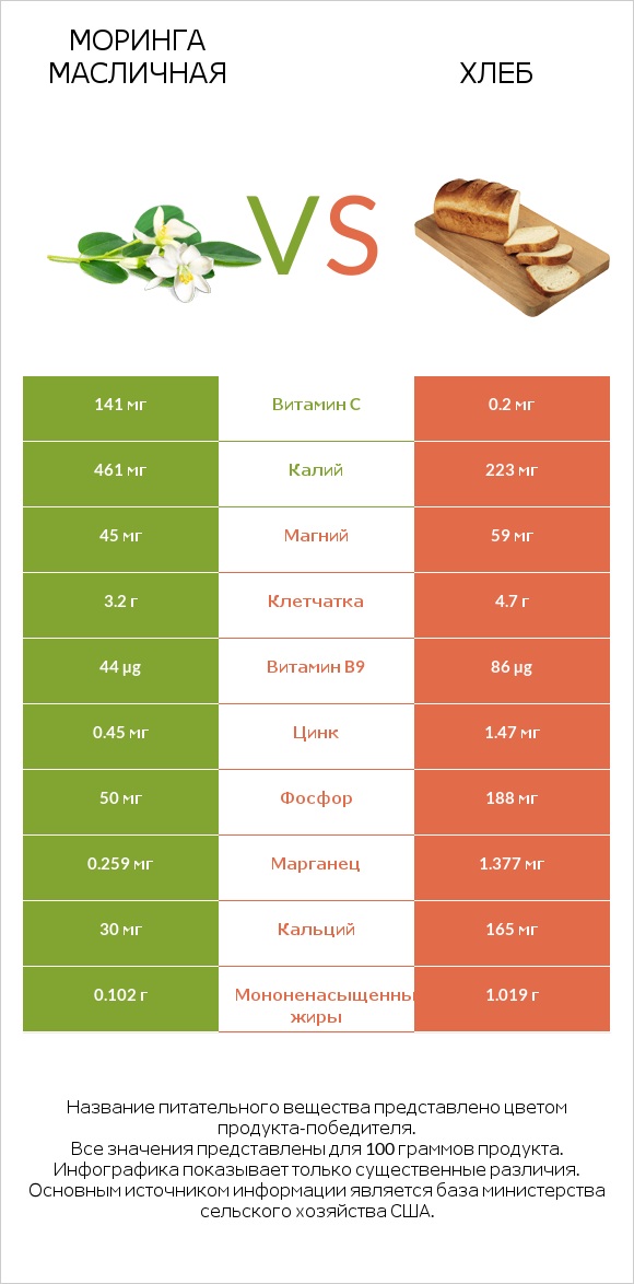 Моринга масличная vs Хлеб infographic