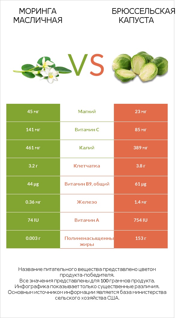 Моринга масличная vs Брюссельская капуста infographic