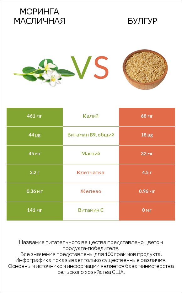 Моринга масличная vs Булгур infographic