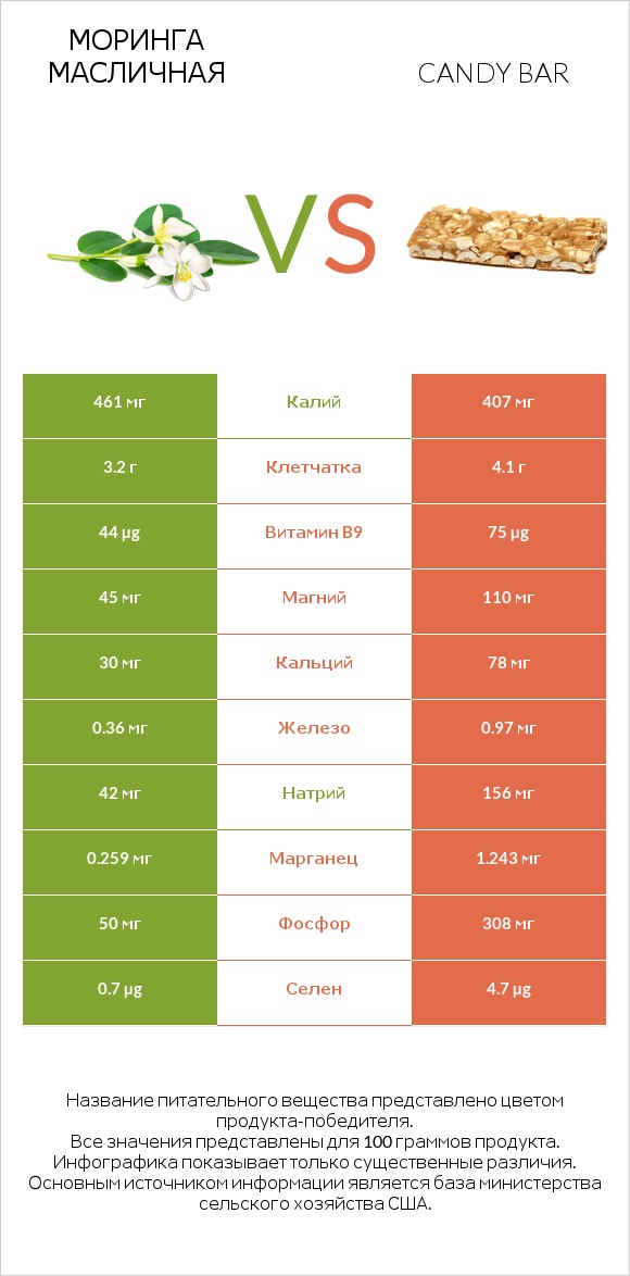 Моринга масличная vs Candy bar infographic