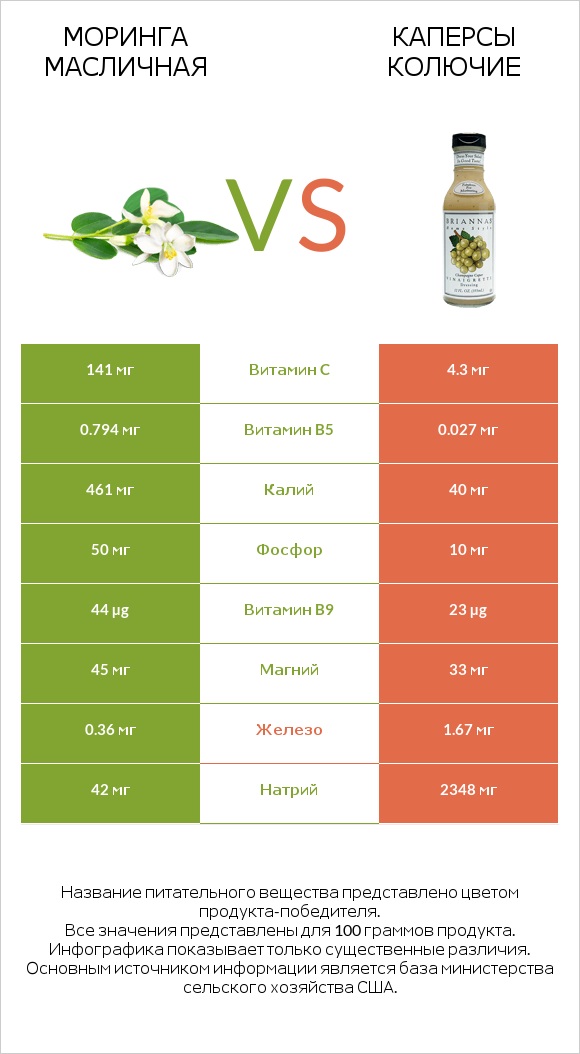 Моринга масличная vs Каперсы колючие infographic