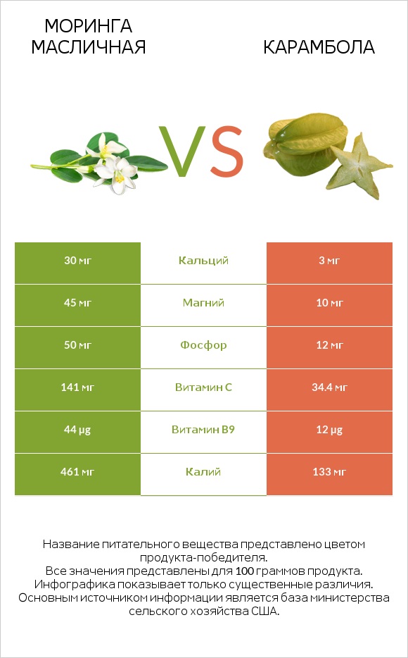 Моринга масличная vs Карамбола infographic