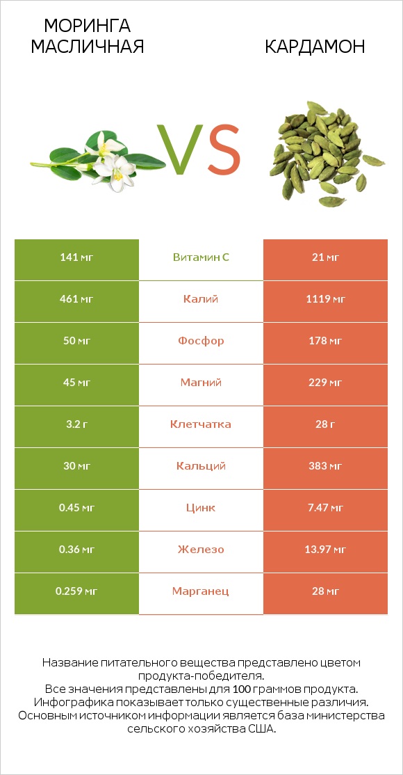 Моринга масличная vs Кардамон infographic