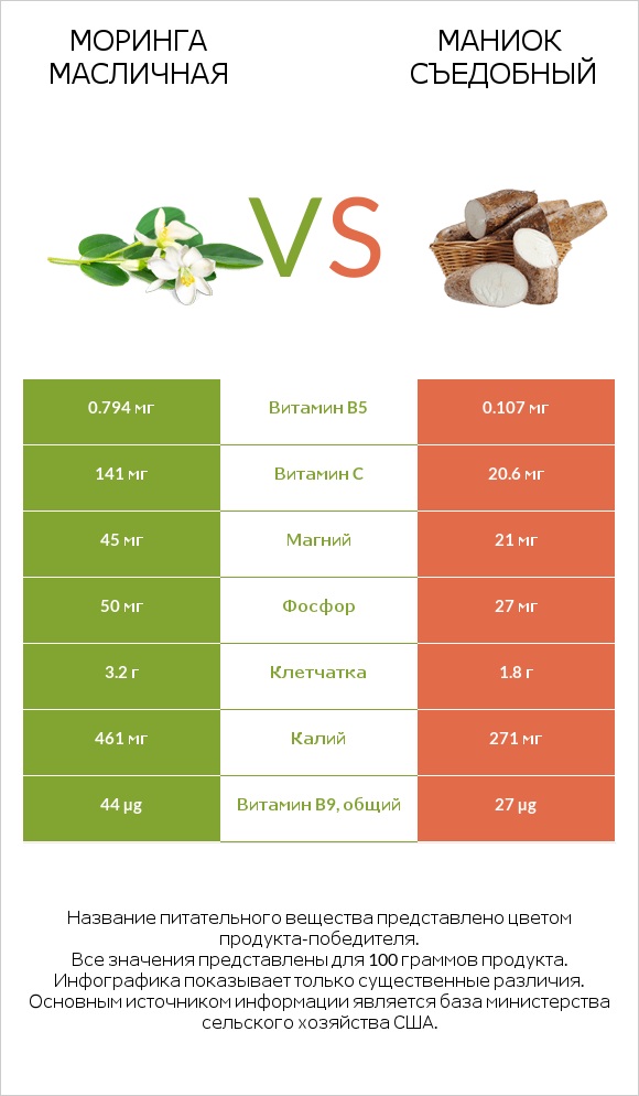 Моринга масличная vs Маниок съедобный infographic
