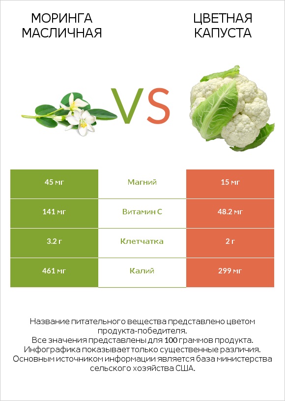 Моринга масличная vs Цветная капуста infographic
