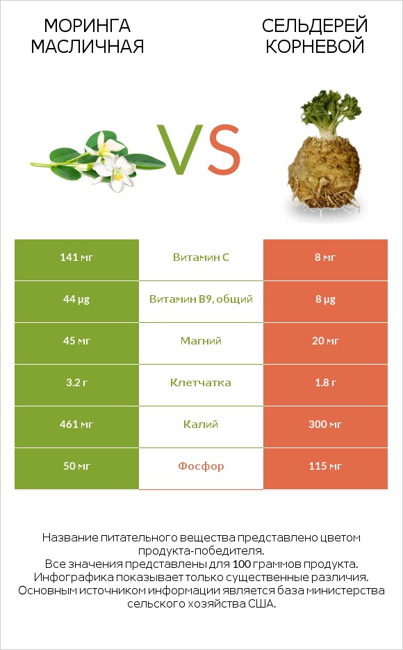 Моринга масличная vs Сельдерей корневой infographic