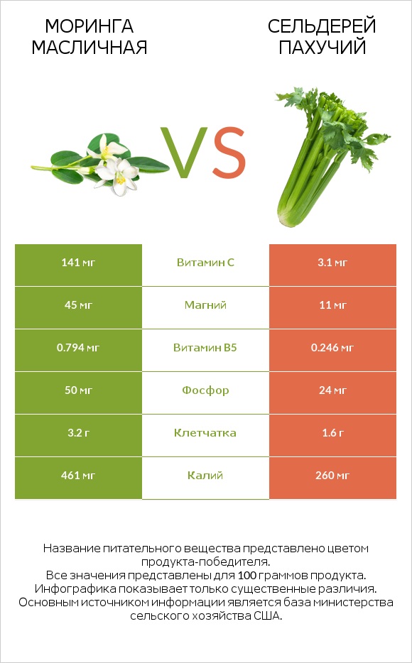 Моринга масличная vs Сельдерей пахучий infographic