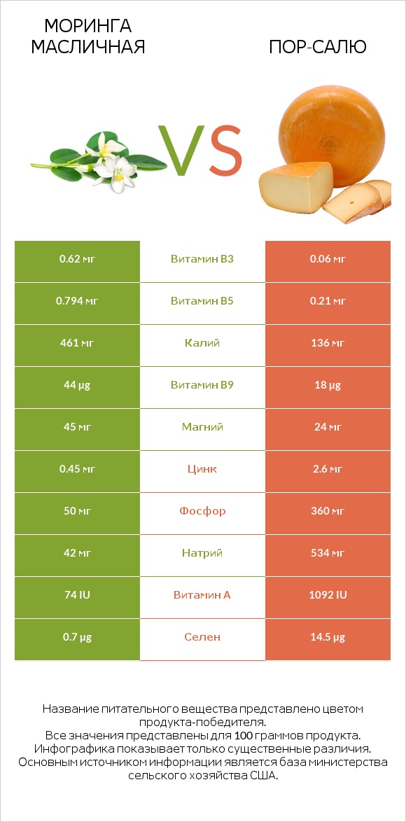 Моринга масличная vs Пор-Салю infographic