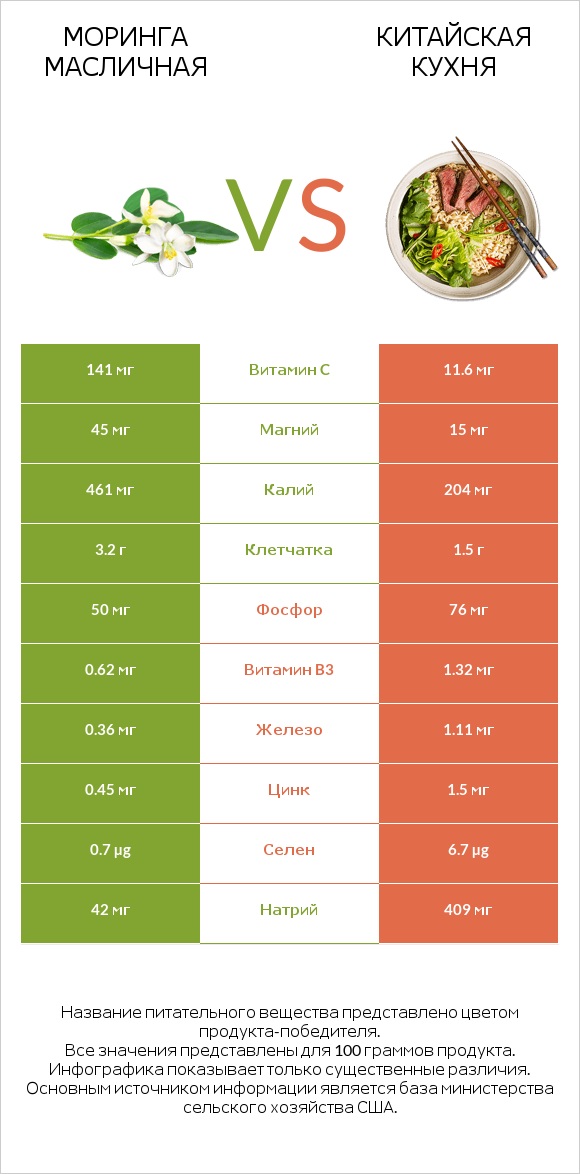 Моринга масличная vs Китайская кухня infographic