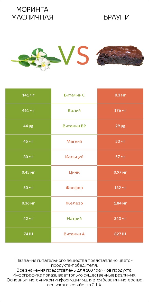 Моринга масличная vs Брауни infographic