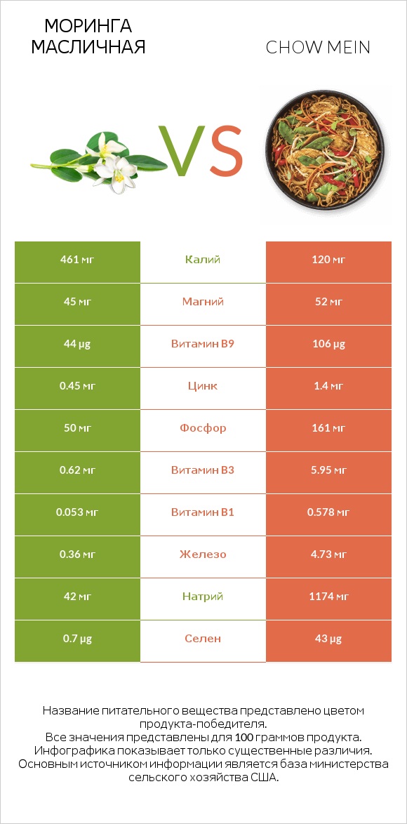 Моринга масличная vs Chow mein infographic