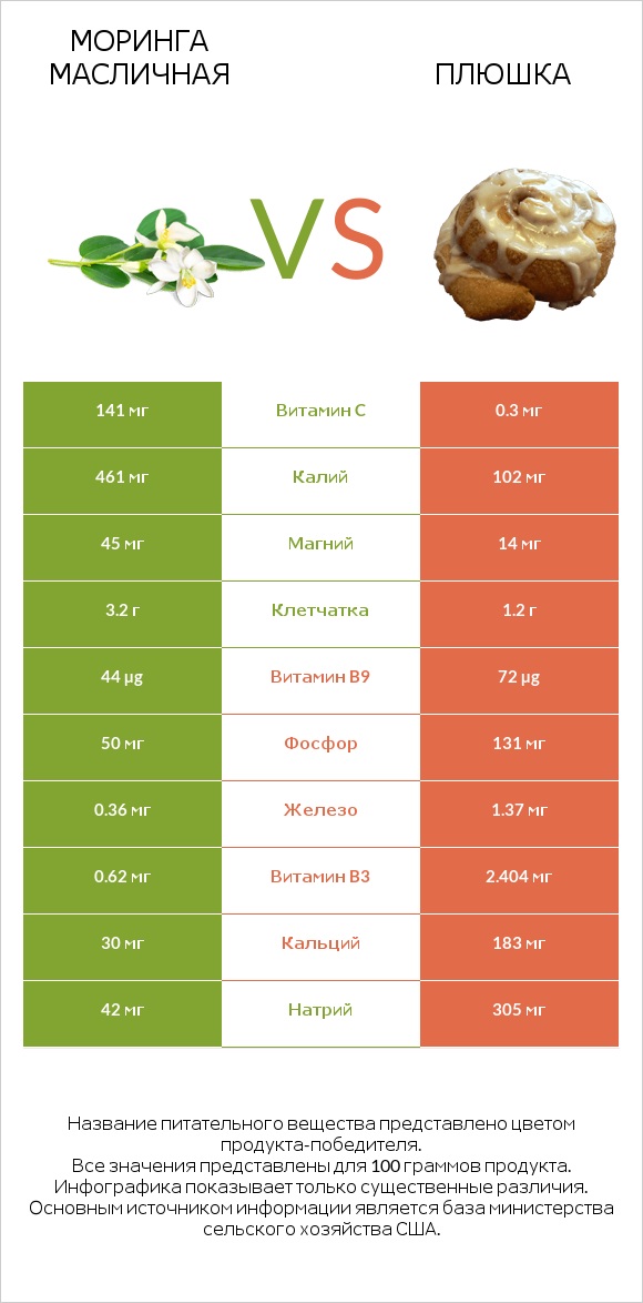Моринга масличная vs Плюшка infographic