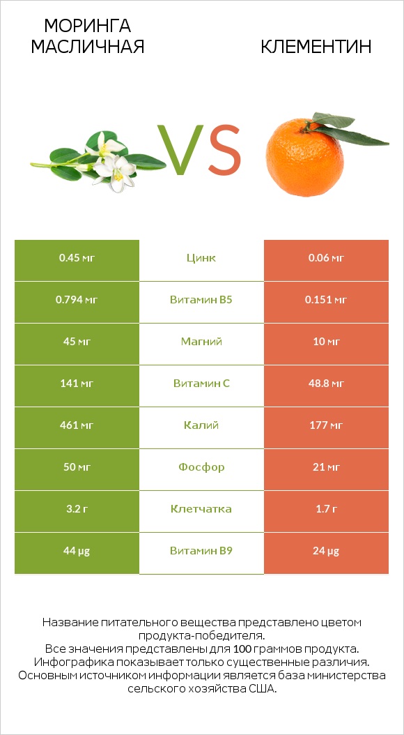 Моринга масличная vs Клементин infographic