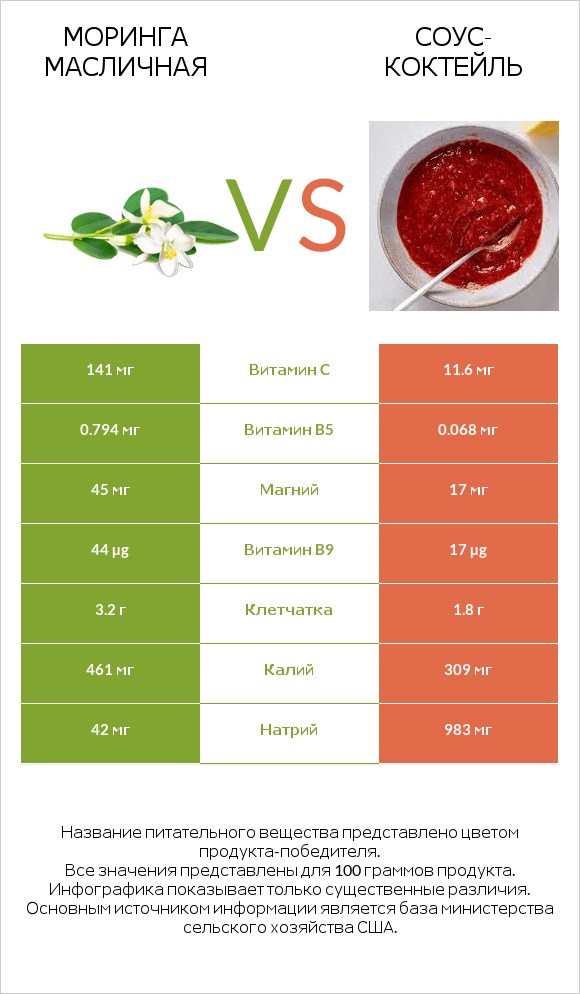 Моринга масличная vs Соус-коктейль infographic