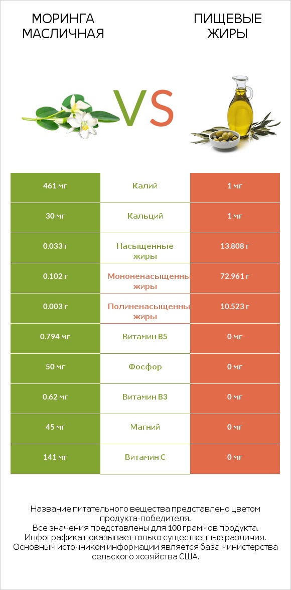 Моринга масличная vs Пищевые жиры infographic