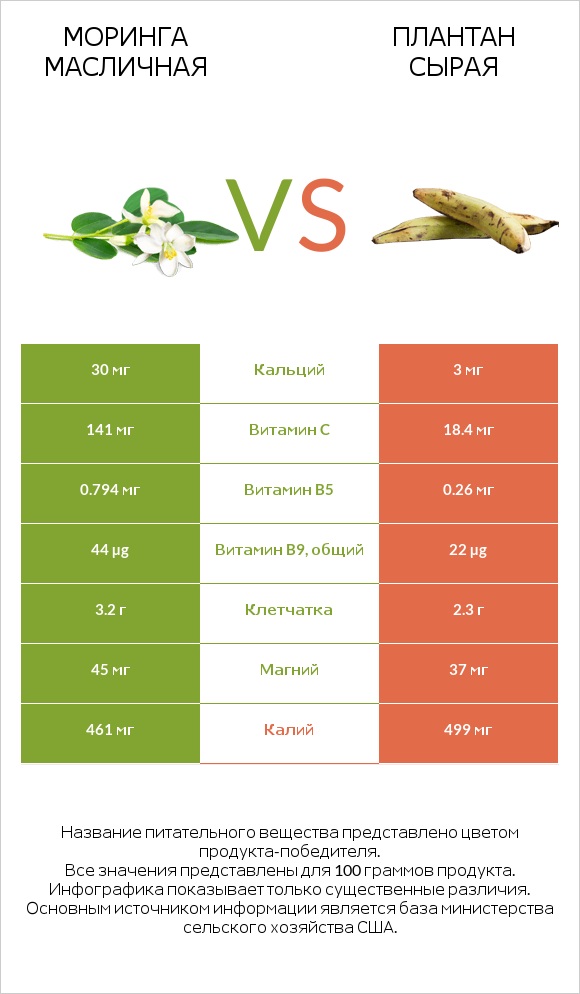 Моринга масличная vs Плантан сырая infographic