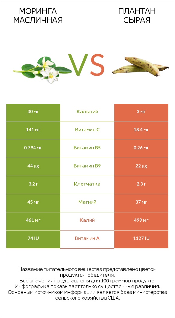 Моринга масличная vs Плантан сырая infographic