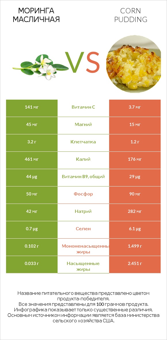 Моринга масличная vs Corn pudding infographic