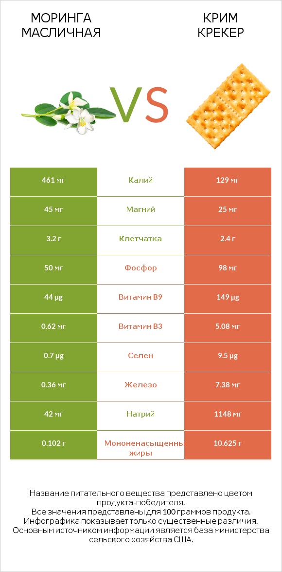 Моринга масличная vs Крим Крекер infographic