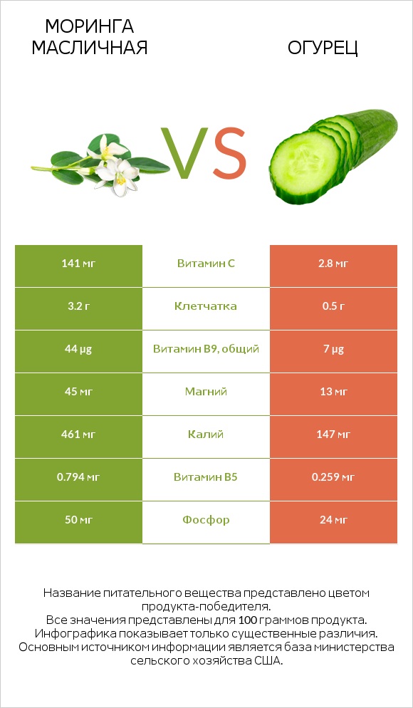 Моринга масличная vs Огурец infographic