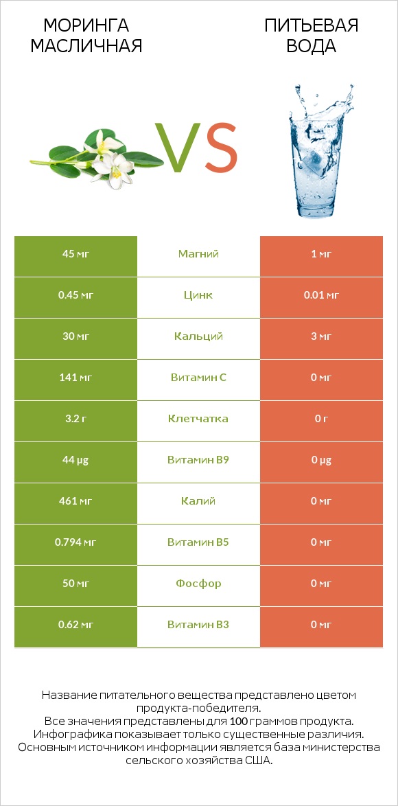 Моринга масличная vs Питьевая вода infographic
