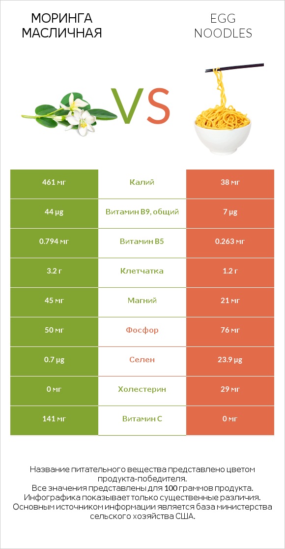 Моринга масличная vs Egg noodles infographic