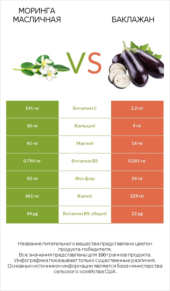 Моринга масличная vs Баклажан infographic