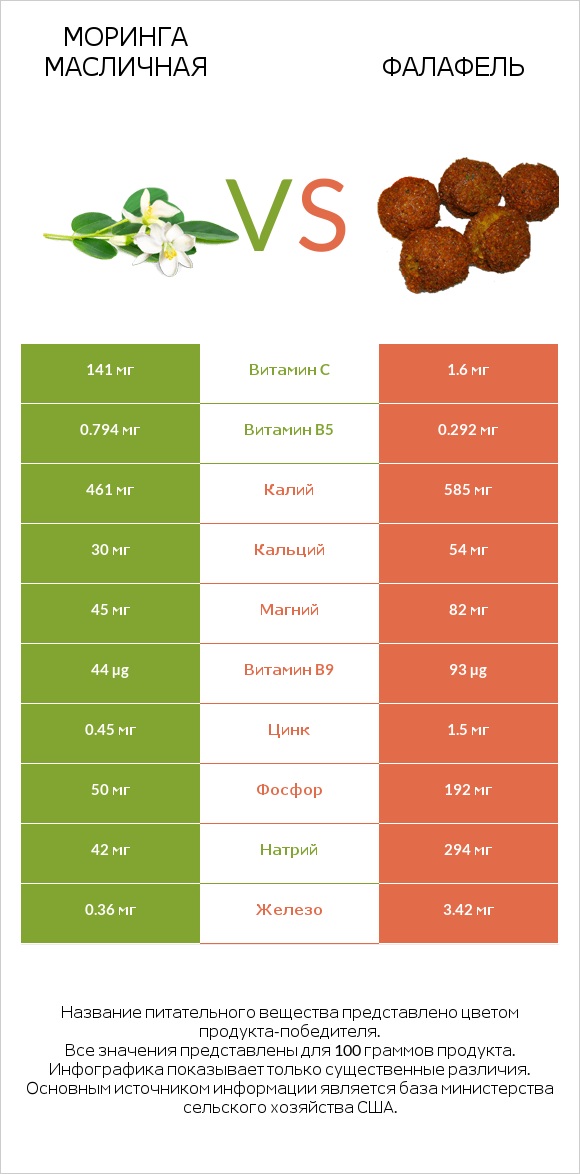 Моринга масличная vs Фалафель infographic