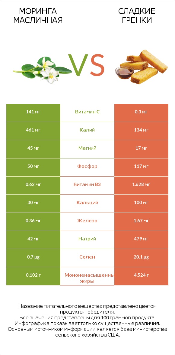 Моринга масличная vs Сладкие гренки infographic