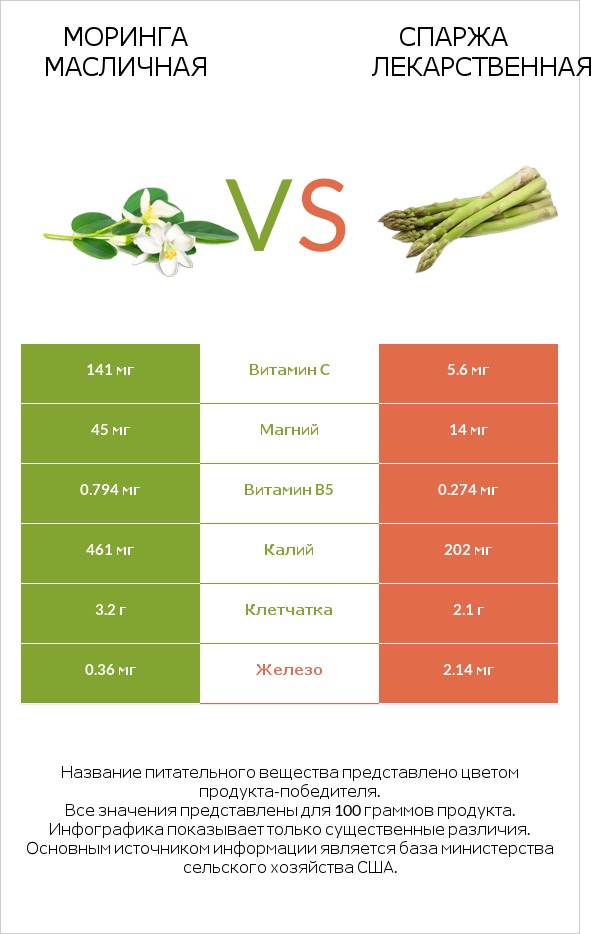 Моринга масличная vs Спаржа лекарственная infographic